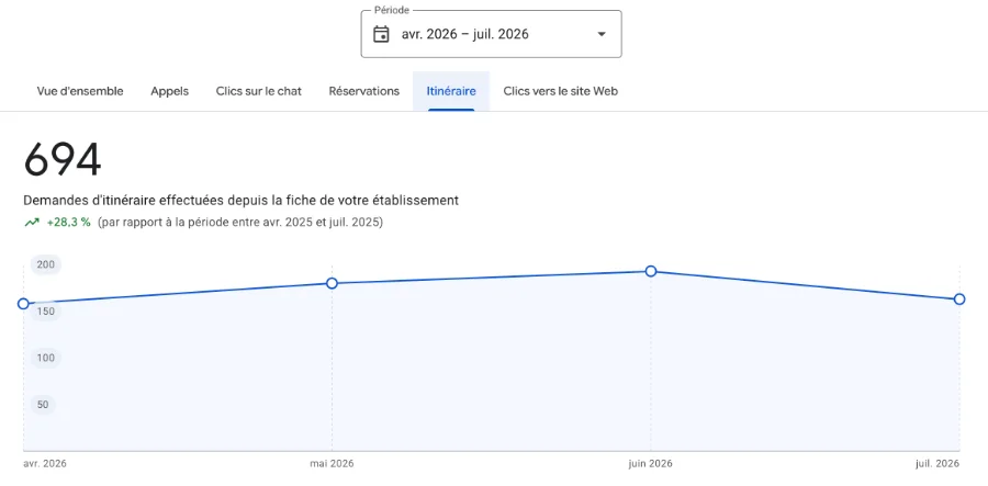 Statistiques itinéraires Google Maps